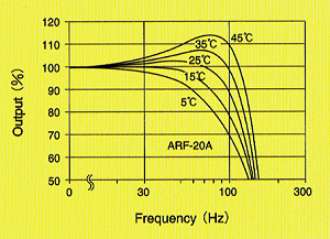 accelerometri: caratteristica  in frequenza per accelerometro ARF-20A