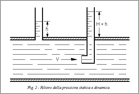 misura della portata con tubo di Pitot - Fig. 2