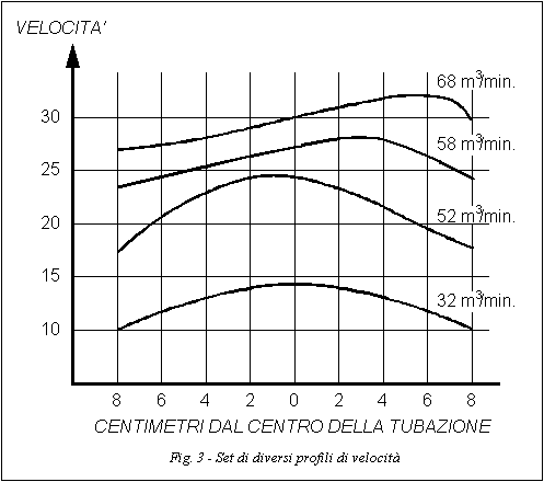 misura della portata con tubo di Pitot - Fig. 3