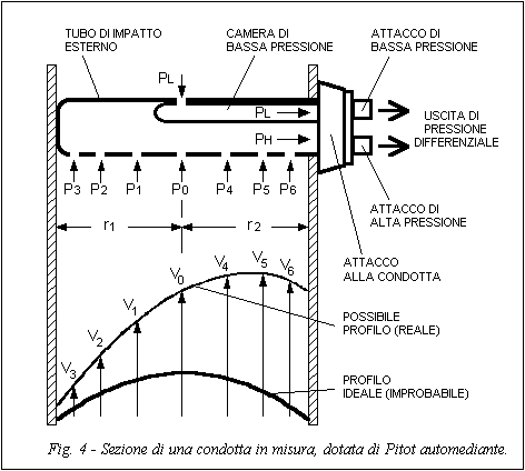 misura della portata con tubo di Pitot - Fig. 4