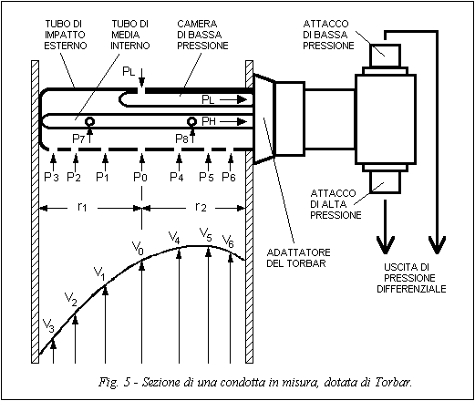 misura della portata con tubo di Pitot - Fig. 5